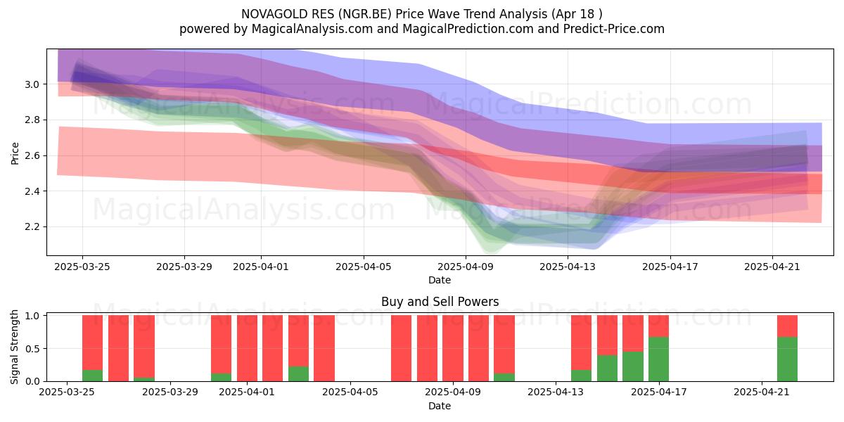  NOVAGOLD RES (NGR.BE) Support and Resistance area (18 Apr) 