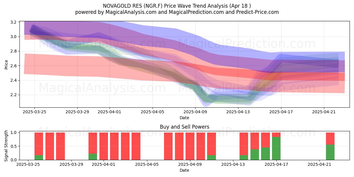  NOVAGOLD RES (NGR.F) Support and Resistance area (18 Apr) 