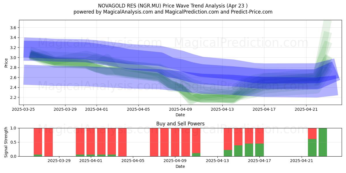 NOVAGOLD RES (NGR.MU) Support and Resistance area (23 Apr) NOVAGOLD RES (NGR.MU) Support and Resistance area (23 Apr)