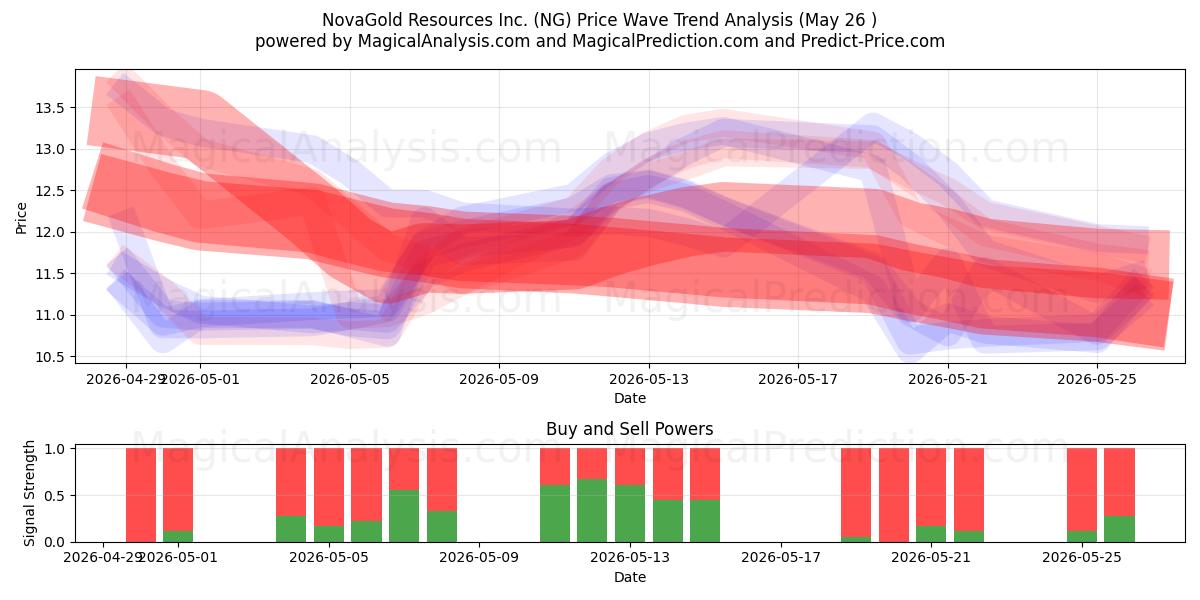  NovaGold Resources Inc. (NG) Support and Resistance area (25 May) 