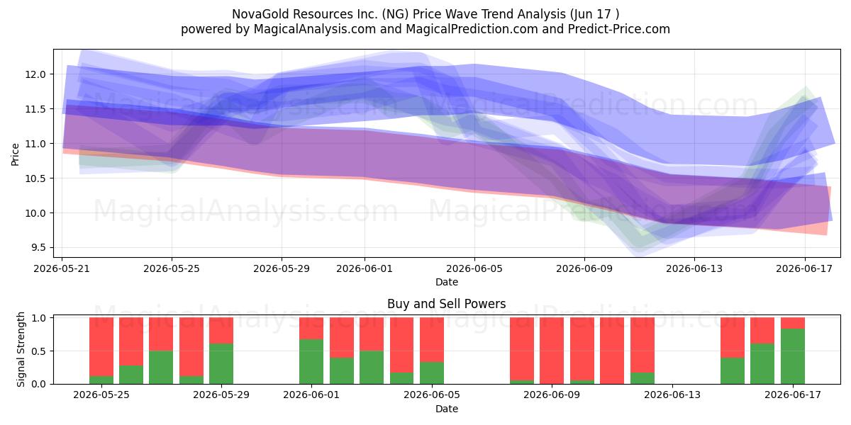  NovaGold Resources Inc. (NG) Support and Resistance area (15 Jun) 