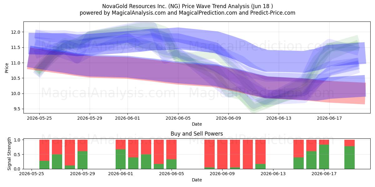  NovaGold Resources Inc. (NG) Support and Resistance area (17 Jun) 