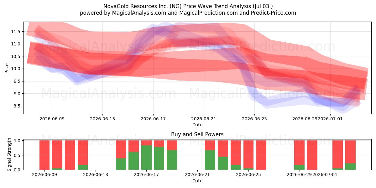  NovaGold Resources Inc. (NG) Support and Resistance area (02 Jul) 