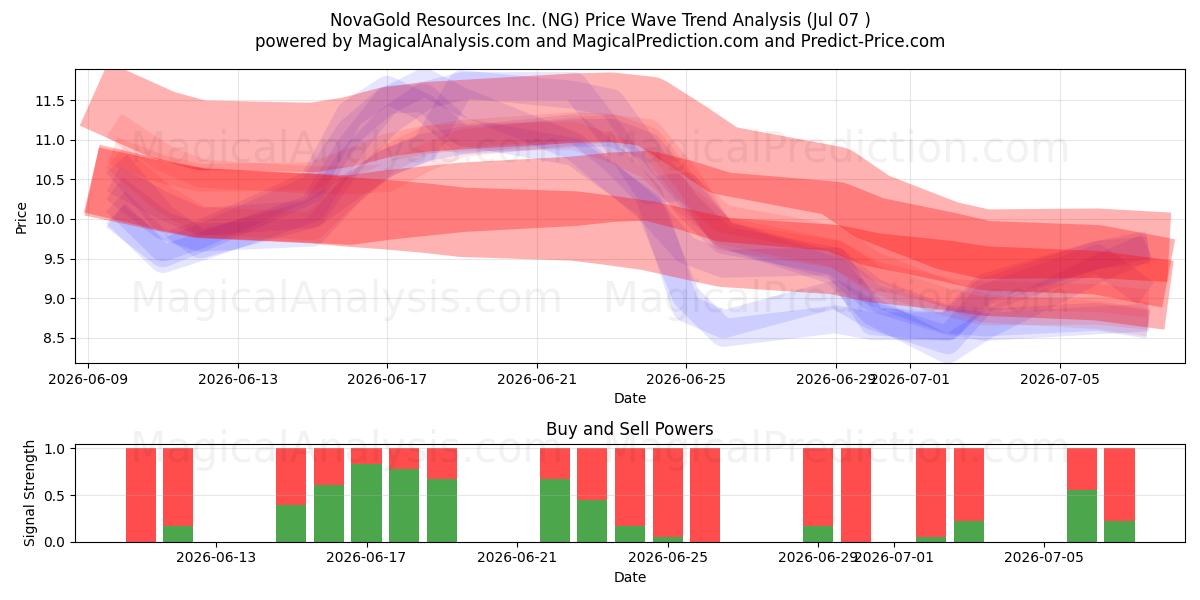  NovaGold Resources Inc. (NG) Support and Resistance area (06 Jul) 