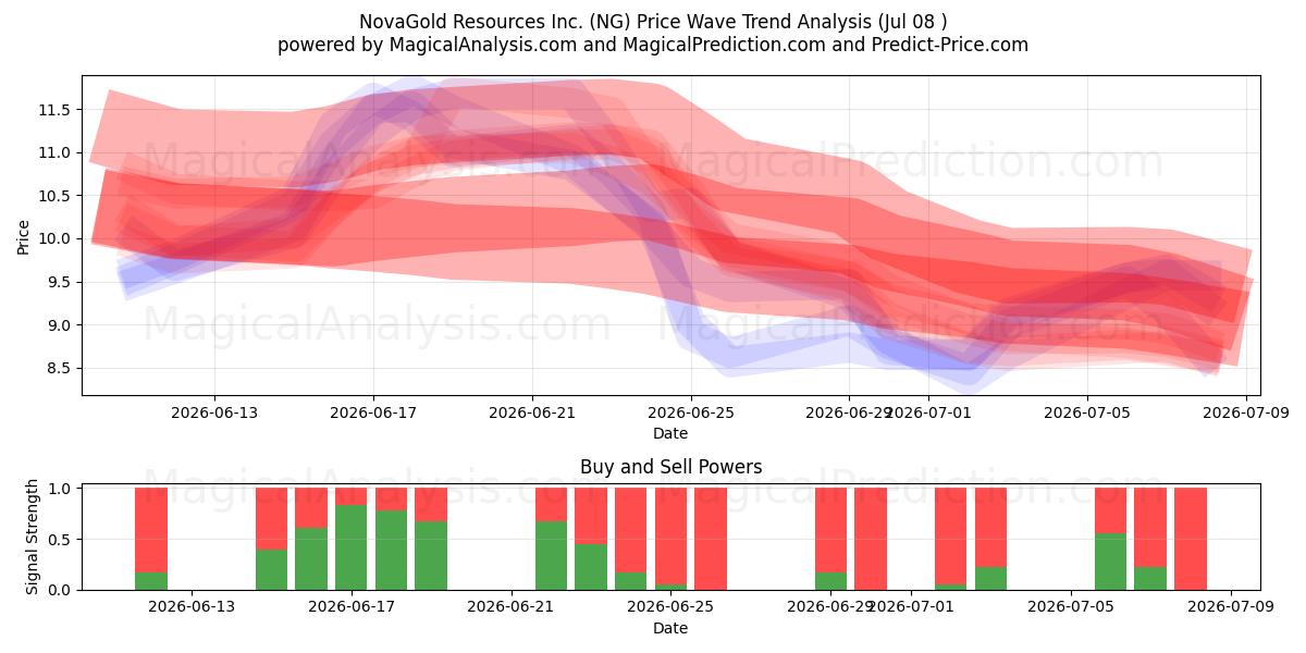  NovaGold Resources Inc. (NG) Support and Resistance area (07 Jul) 