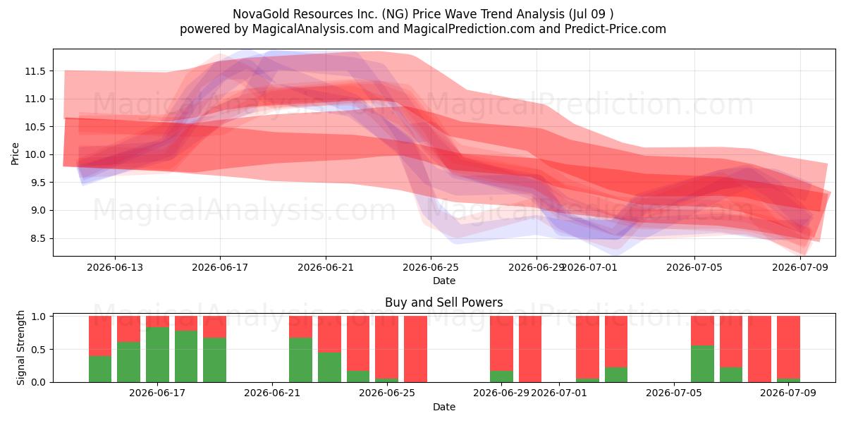  NovaGold Resources Inc. (NG) Support and Resistance area (08 Jul) 