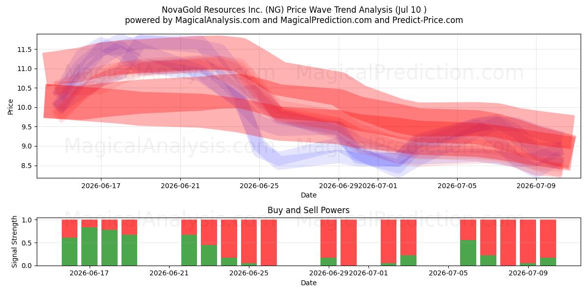  NovaGold Resources Inc. (NG) Support and Resistance area (09 Jul) 
