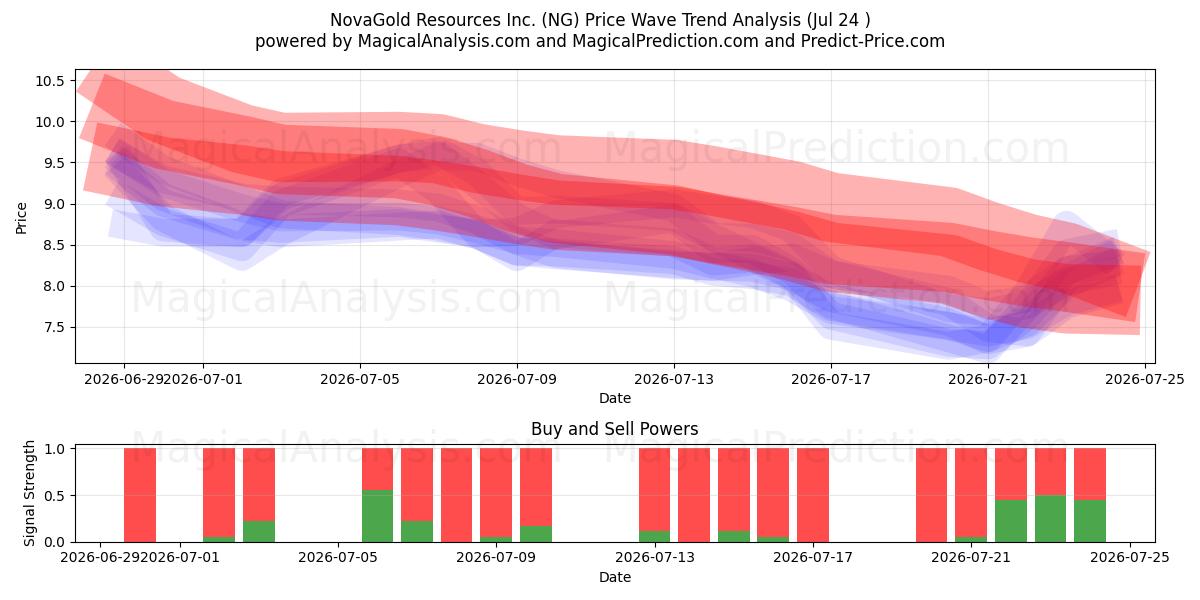  NovaGold Resources Inc. (NG) Support and Resistance area (23 Jul) 