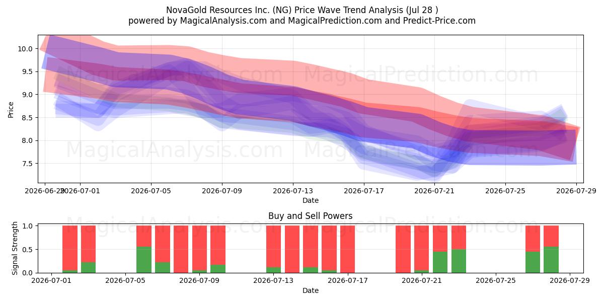  NovaGold Resources Inc. (NG) Support and Resistance area (27 Jul) 