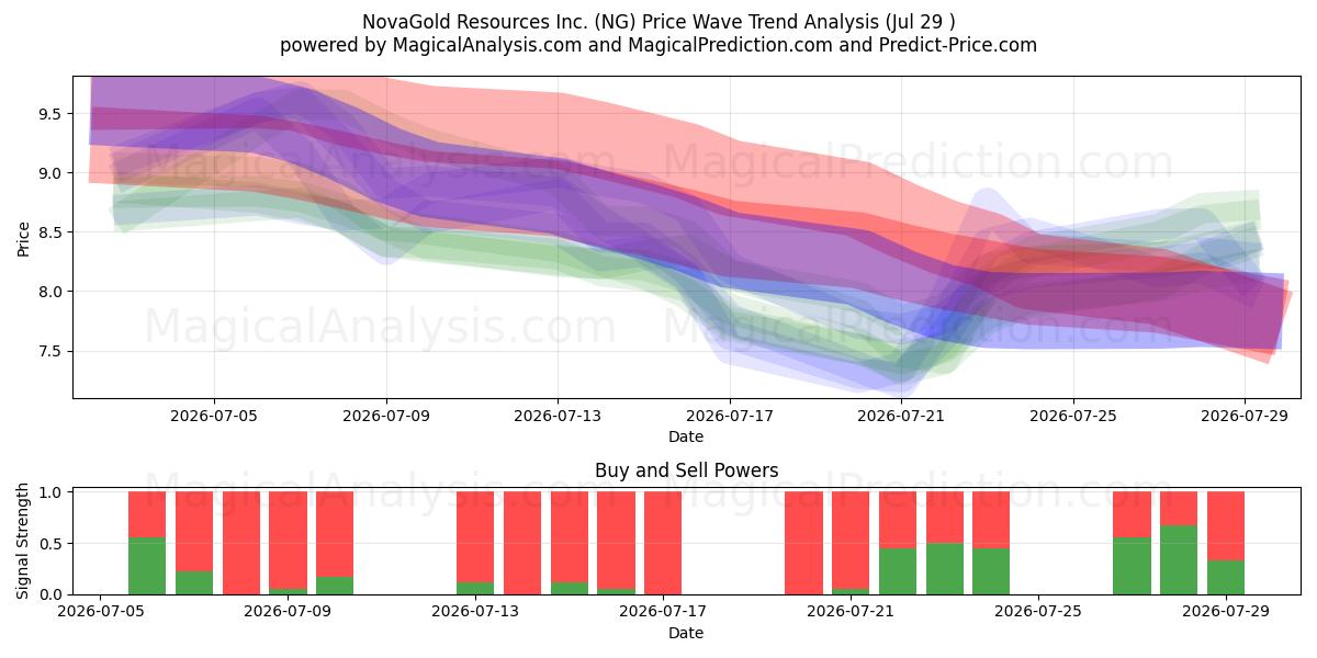  NovaGold Resources Inc. (NG) Support and Resistance area (28 Jul) 