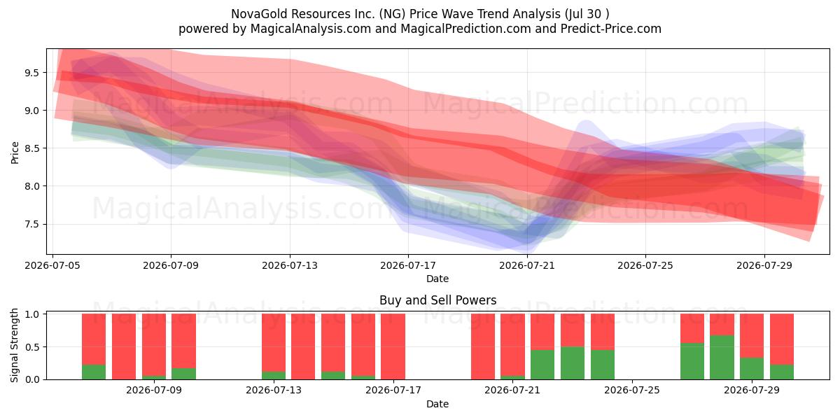  NovaGold Resources Inc. (NG) Support and Resistance area (29 Jul) 