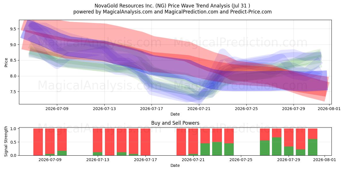  NovaGold Resources Inc. (NG) Support and Resistance area (30 Jul) 