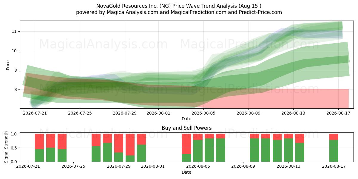  NovaGold Resources Inc. (NG) Support and Resistance area (13 Aug) 
