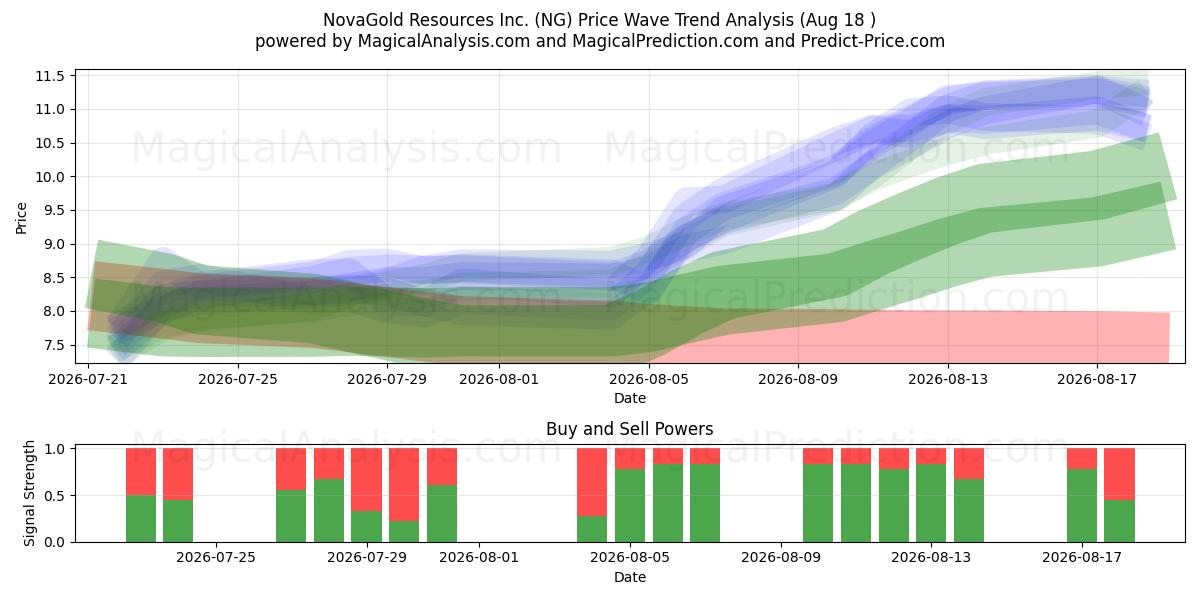  NovaGold Resources Inc. (NG) Support and Resistance area (14 Aug) 