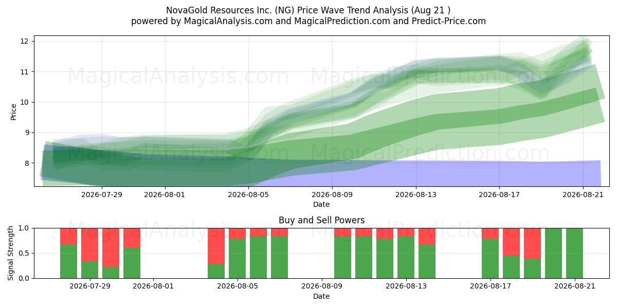  NovaGold Resources Inc. (NG) Support and Resistance area (17 Aug) 
