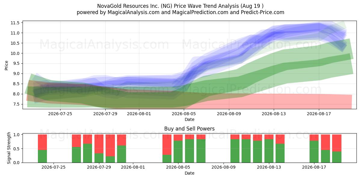  NovaGold Resources Inc. (NG) Support and Resistance area (18 Aug) 