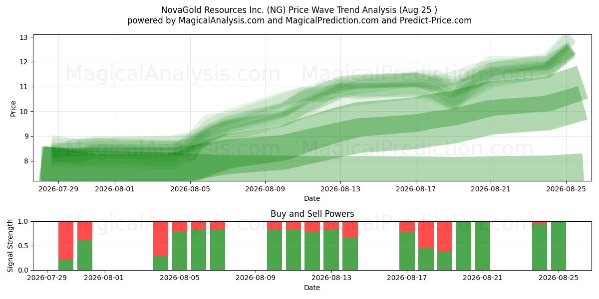  NovaGold Resources Inc. (NG) Support and Resistance area (24 Aug) 