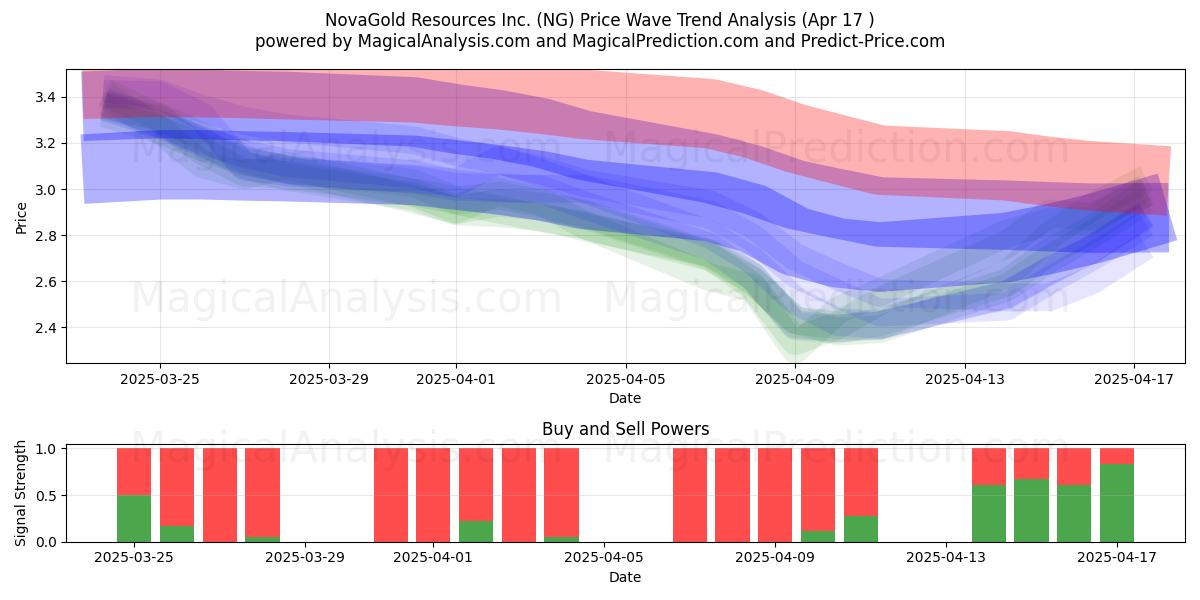  NovaGold Resources Inc. (NG) Support and Resistance area (17 Apr) 
