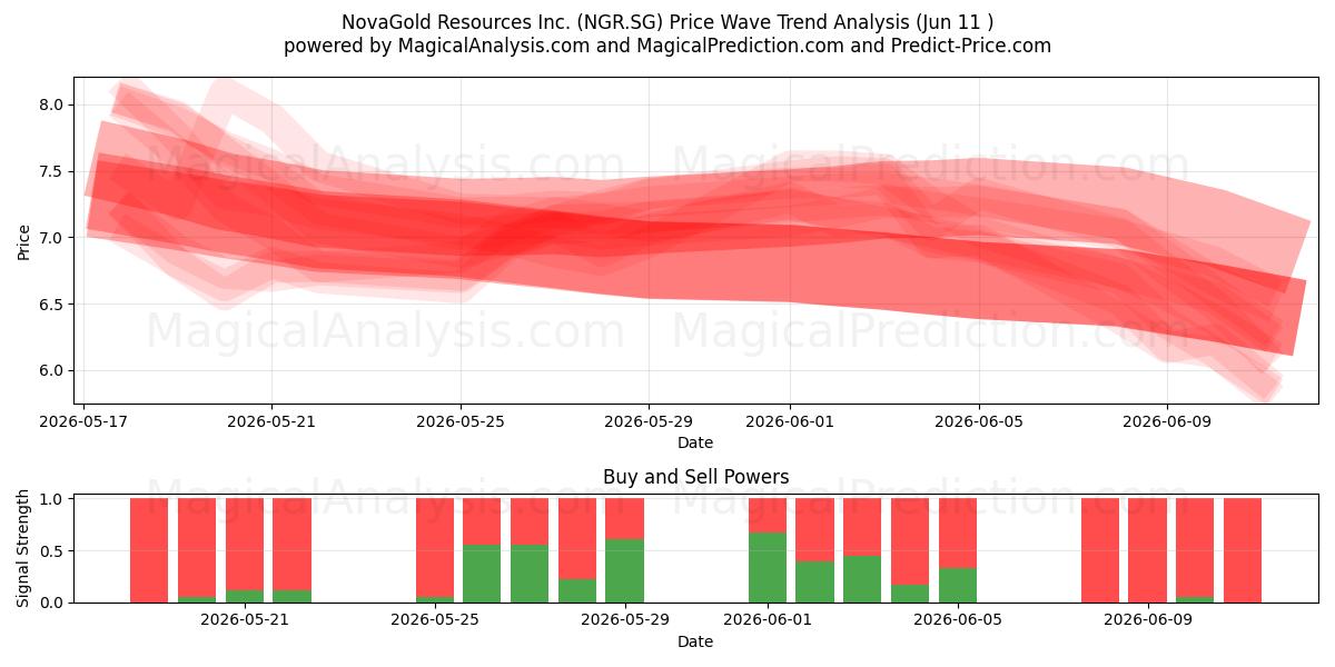  NovaGold Resources Inc. (NGR.SG) Support and Resistance area (09 Jun) 