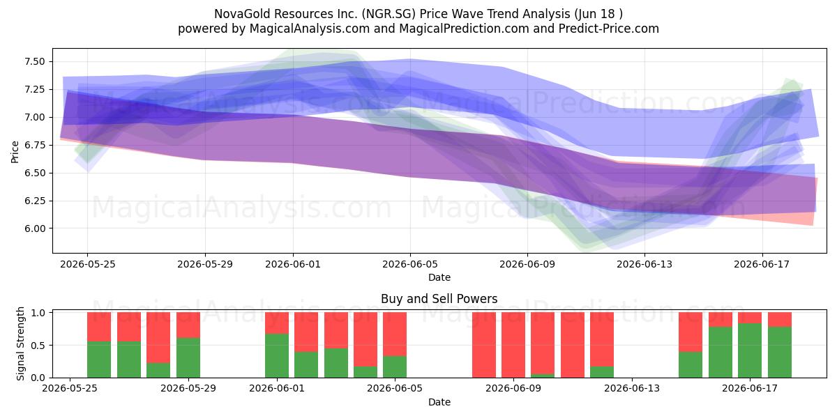  NovaGold Resources Inc. (NGR.SG) Support and Resistance area (17 Jun) 