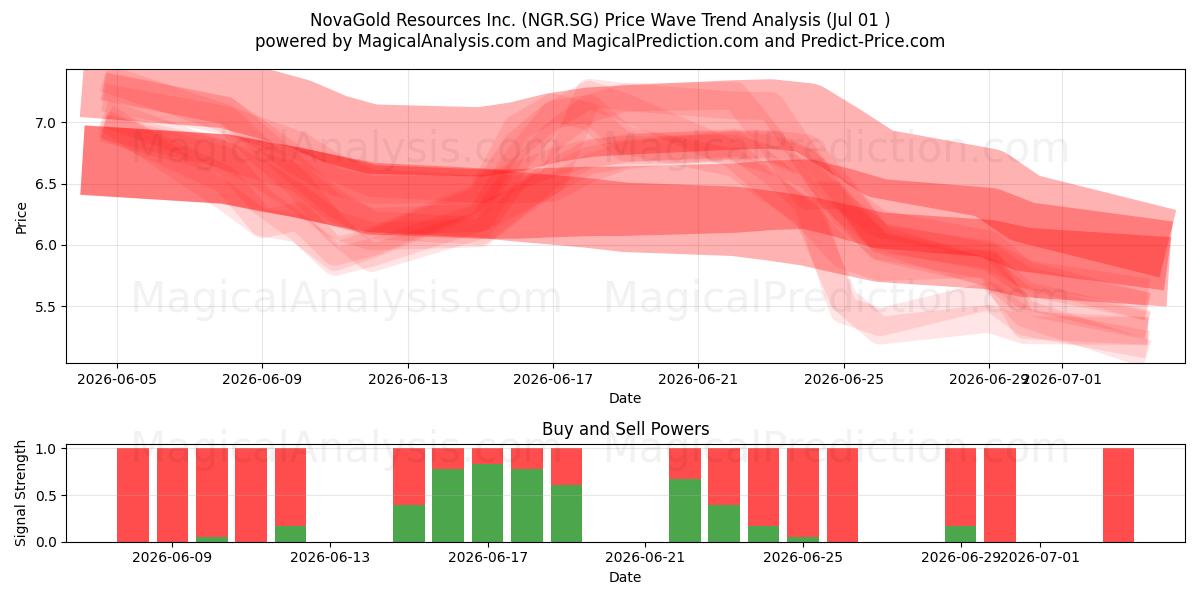  NovaGold Resources Inc. (NGR.SG) Support and Resistance area (30 Jun) 