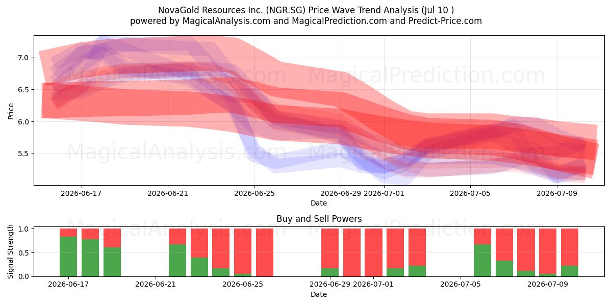  NovaGold Resources Inc. (NGR.SG) Support and Resistance area (09 Jul) 