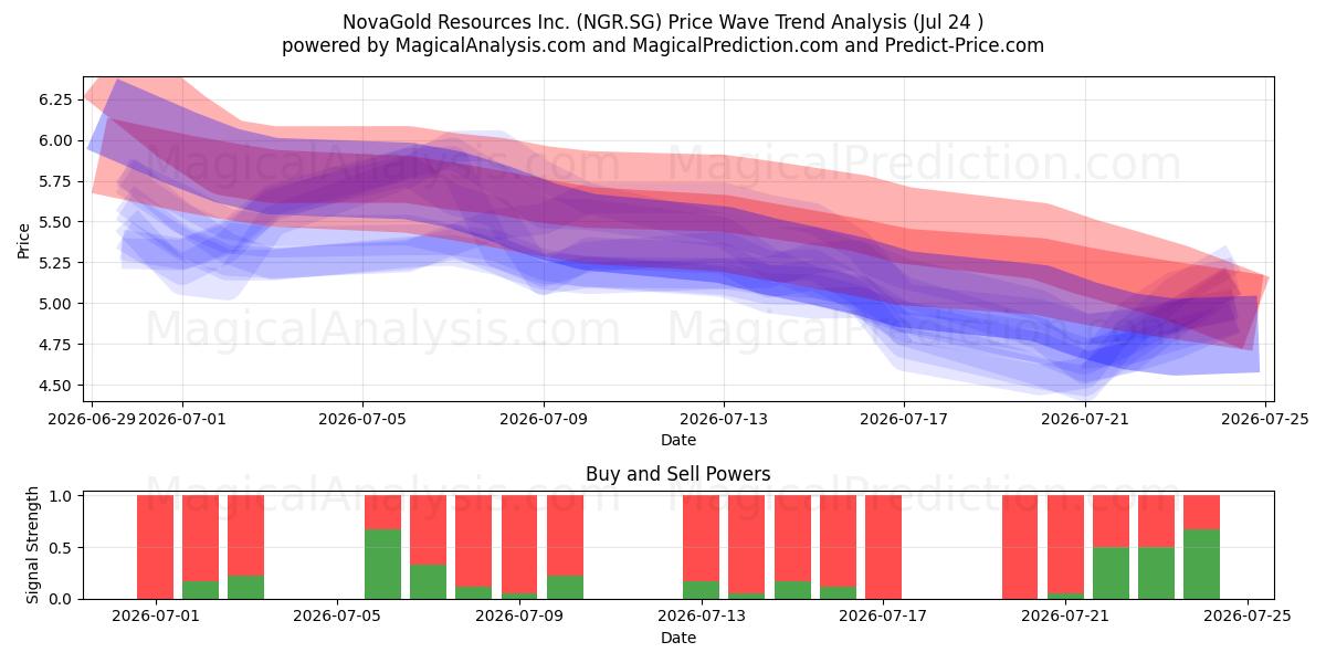  NovaGold Resources Inc. (NGR.SG) Support and Resistance area (23 Jul) 