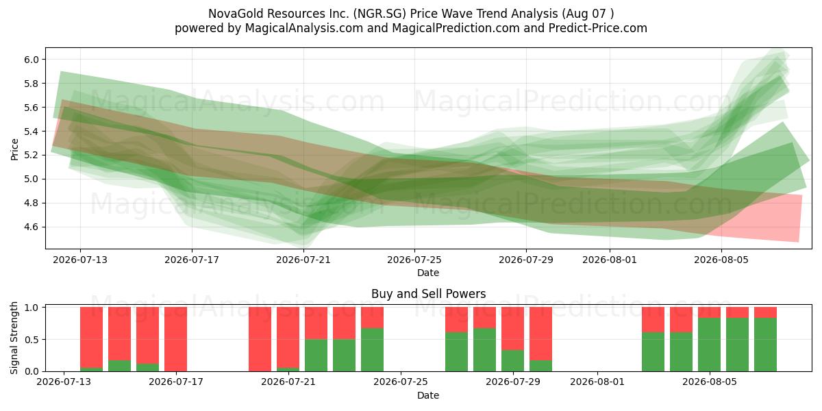  NovaGold Resources Inc. (NGR.SG) Support and Resistance area (06 Aug) 