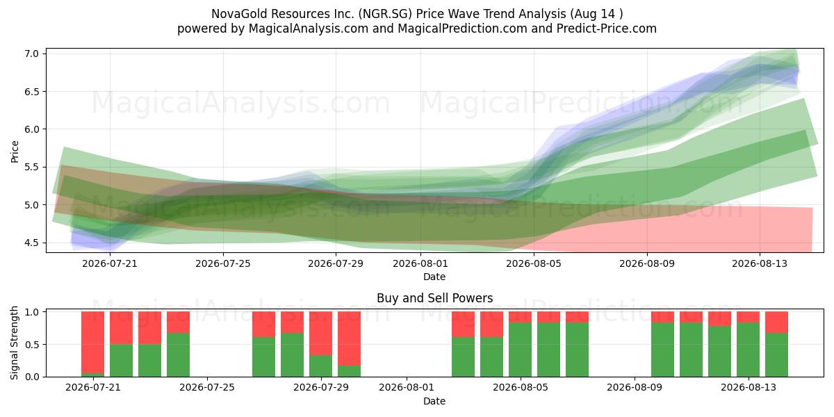  NovaGold Resources Inc. (NGR.SG) Support and Resistance area (13 Aug) 