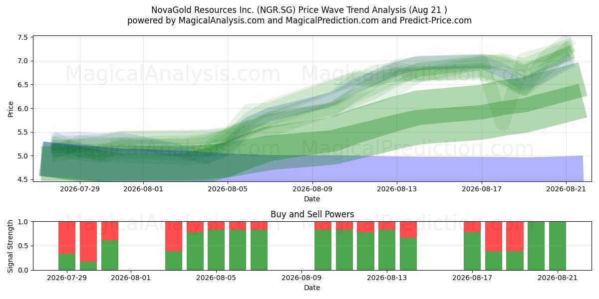  NovaGold Resources Inc. (NGR.SG) Support and Resistance area (20 Aug) 