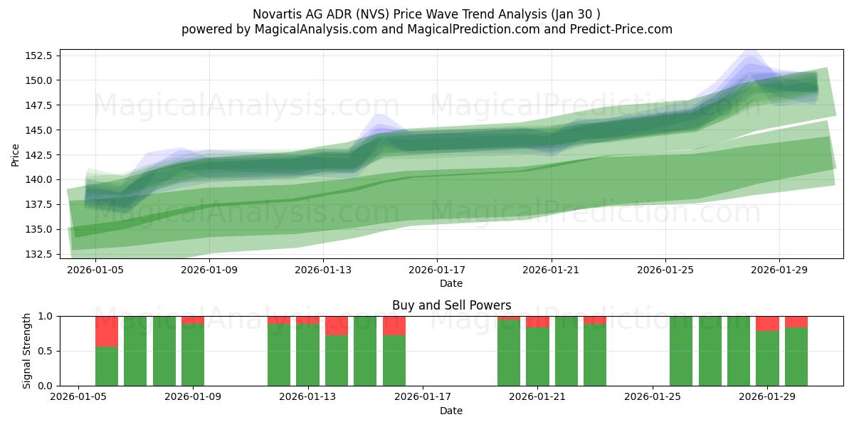 Novartis AG ADR (NVS) Support and Resistance area (29 Jan) 