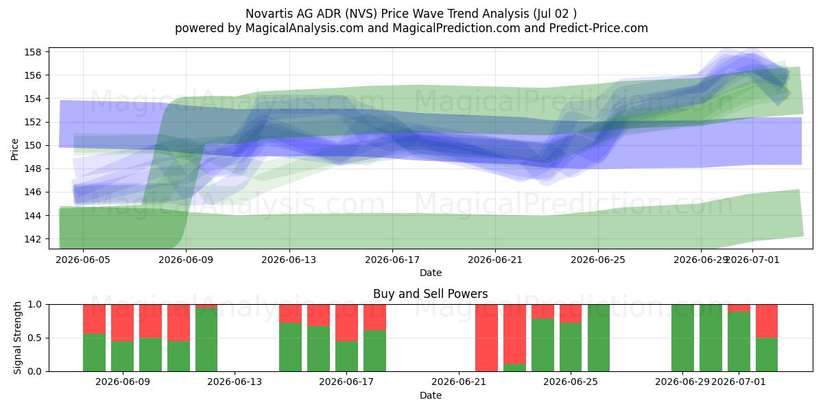  Novartis AG ADR (NVS) Support and Resistance area (01 Jul) 