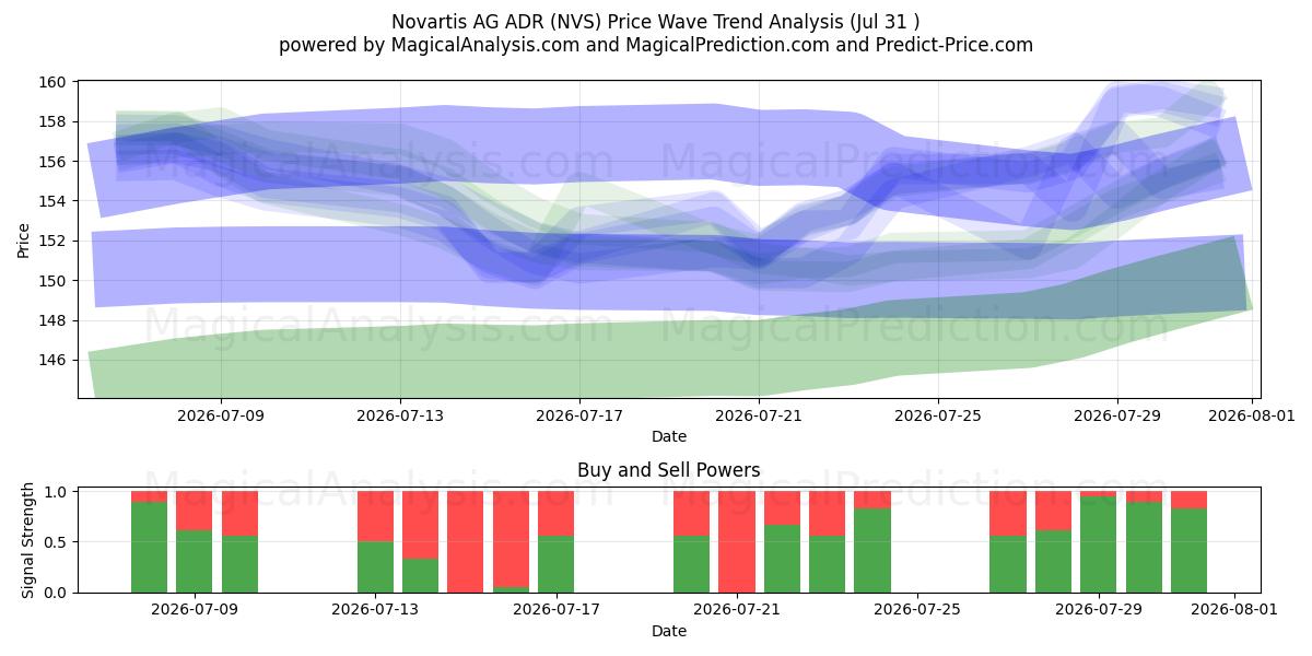  Novartis AG ADR (NVS) Support and Resistance area (30 Jul) 