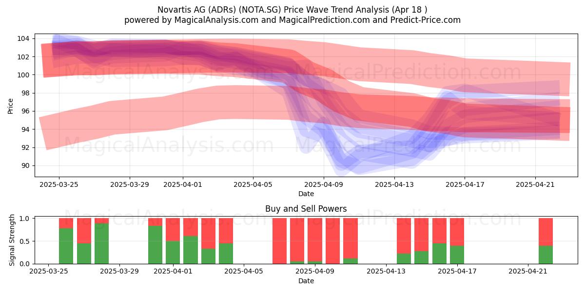  Novartis AG (ADRs) (NOTA.SG) Support and Resistance area (18 Apr) 
