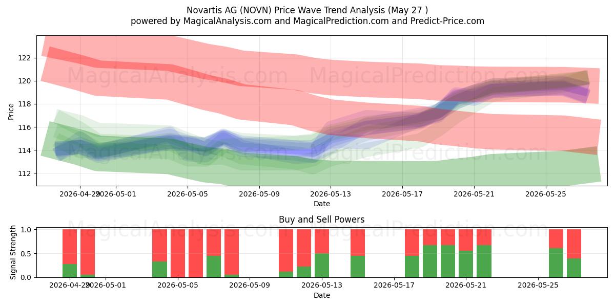  Novartis AG (NOVN) Support and Resistance area (26 May) 