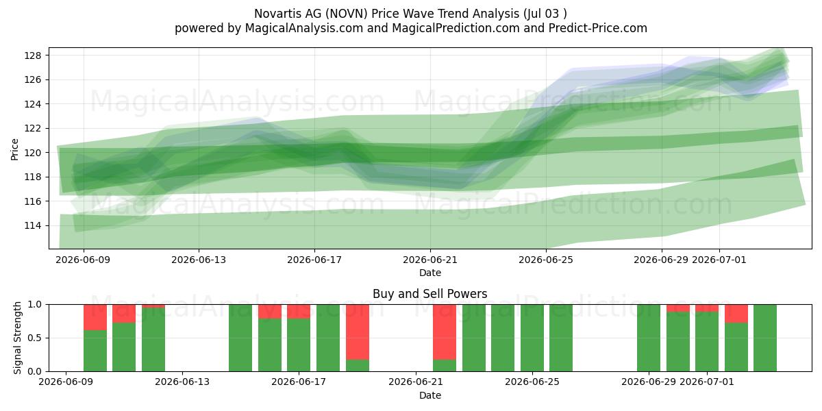  Novartis AG (NOVN) Support and Resistance area (02 Jul) 