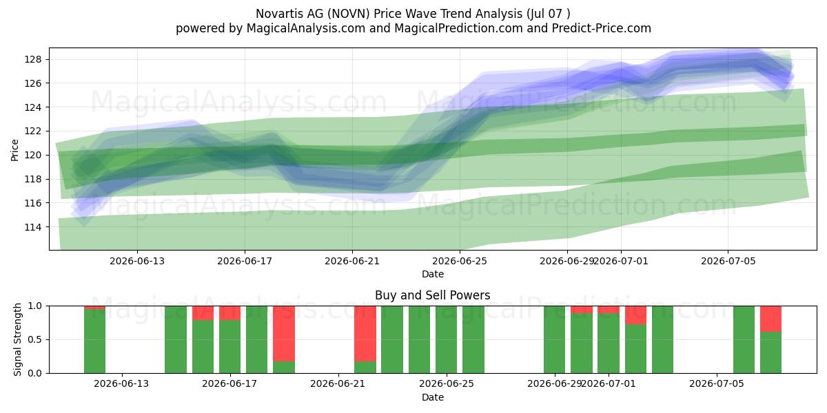  Novartis AG (NOVN) Support and Resistance area (06 Jul) 