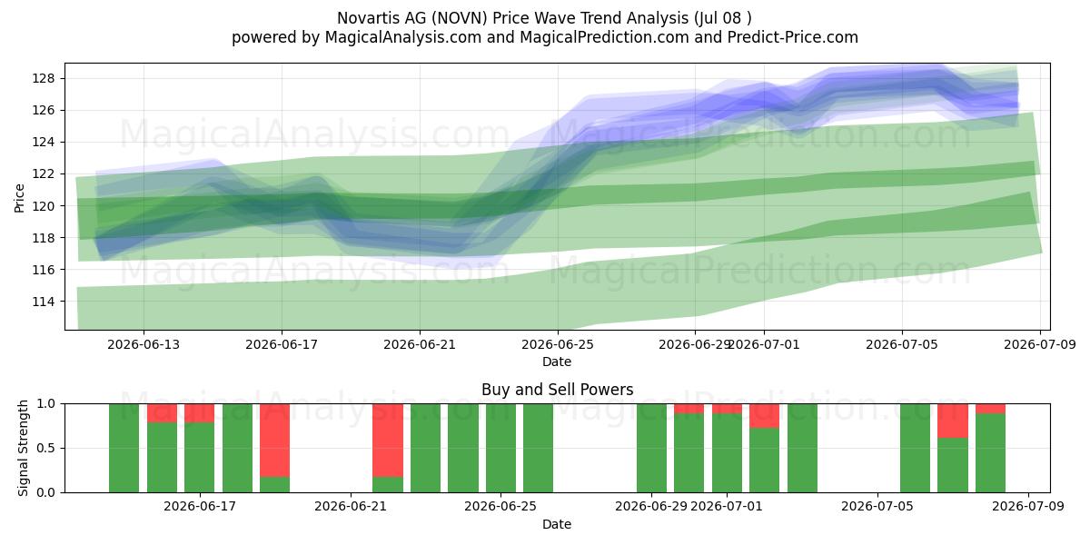  Novartis AG (NOVN) Support and Resistance area (07 Jul) 