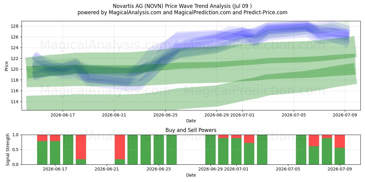  Novartis AG (NOVN) Support and Resistance area (08 Jul) 