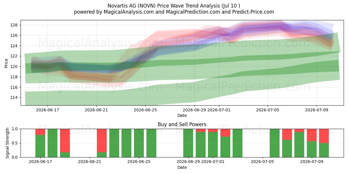  Novartis AG (NOVN) Support and Resistance area (09 Jul) 