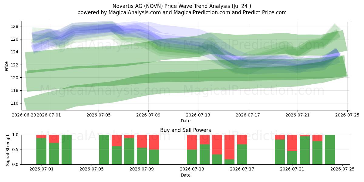  Novartis AG (NOVN) Support and Resistance area (23 Jul) 