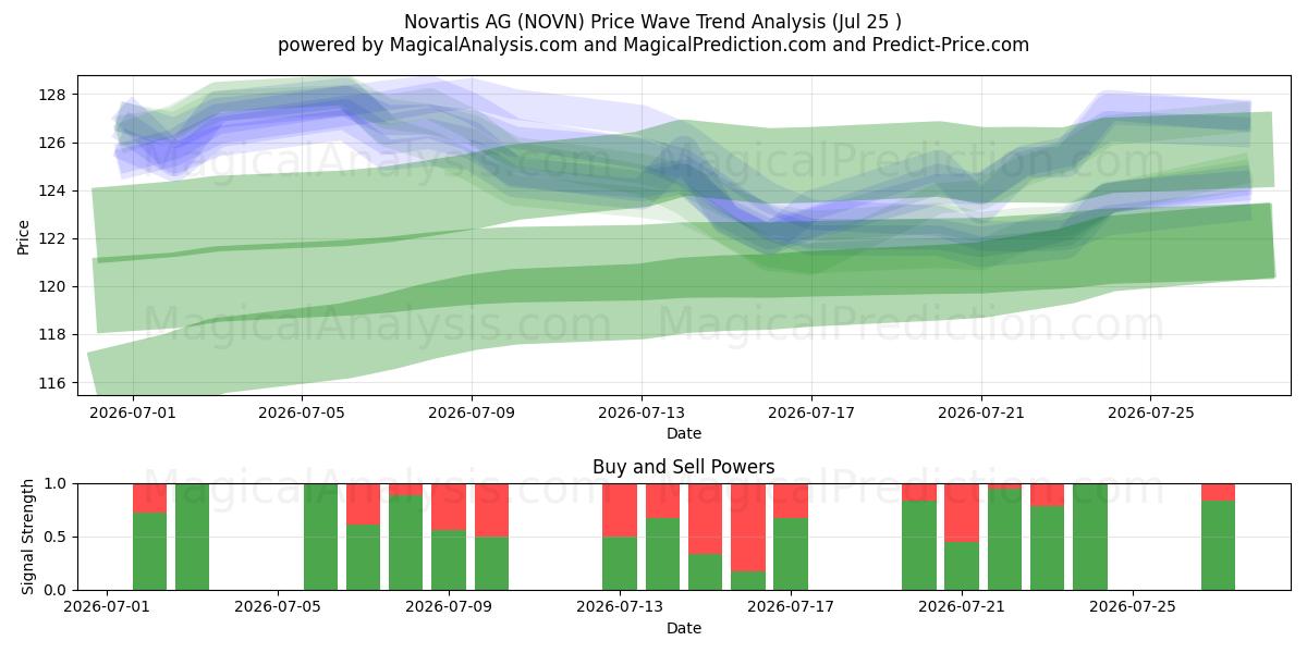  Novartis AG (NOVN) Support and Resistance area (24 Jul) 