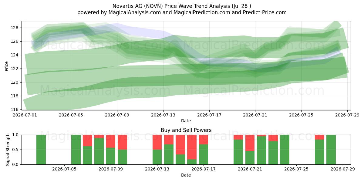  Novartis AG (NOVN) Support and Resistance area (27 Jul) 