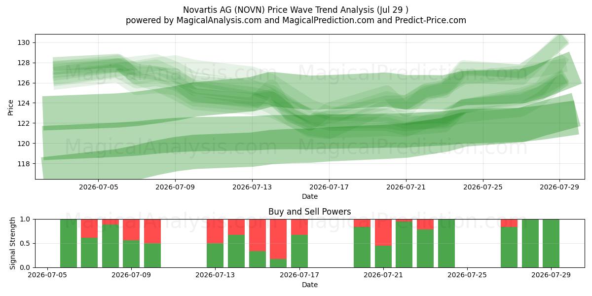  Novartis AG (NOVN) Support and Resistance area (28 Jul) 