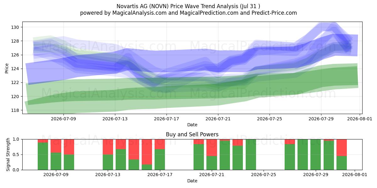  Novartis AG (NOVN) Support and Resistance area (30 Jul) 