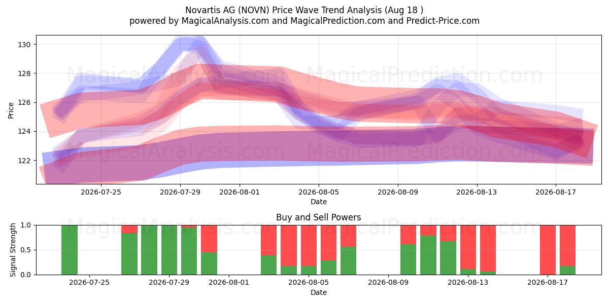  Novartis AG (NOVN) Support and Resistance area (17 Aug) 