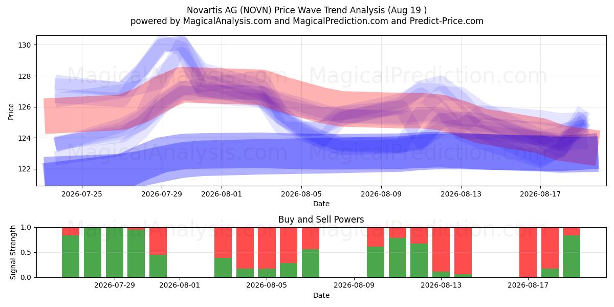  Novartis AG (NOVN) Support and Resistance area (18 Aug) 