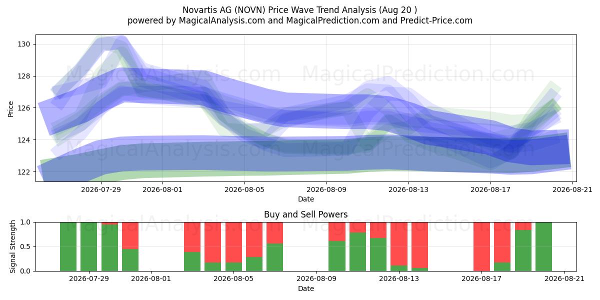  Novartis AG (NOVN) Support and Resistance area (19 Aug) 