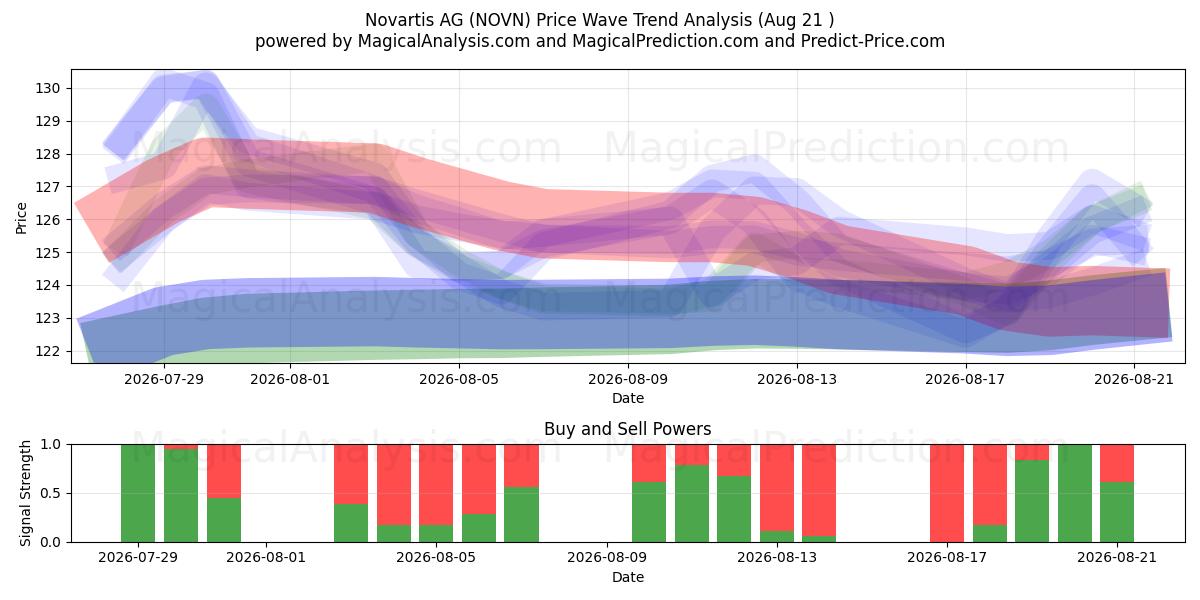  Novartis AG (NOVN) Support and Resistance area (20 Aug) 