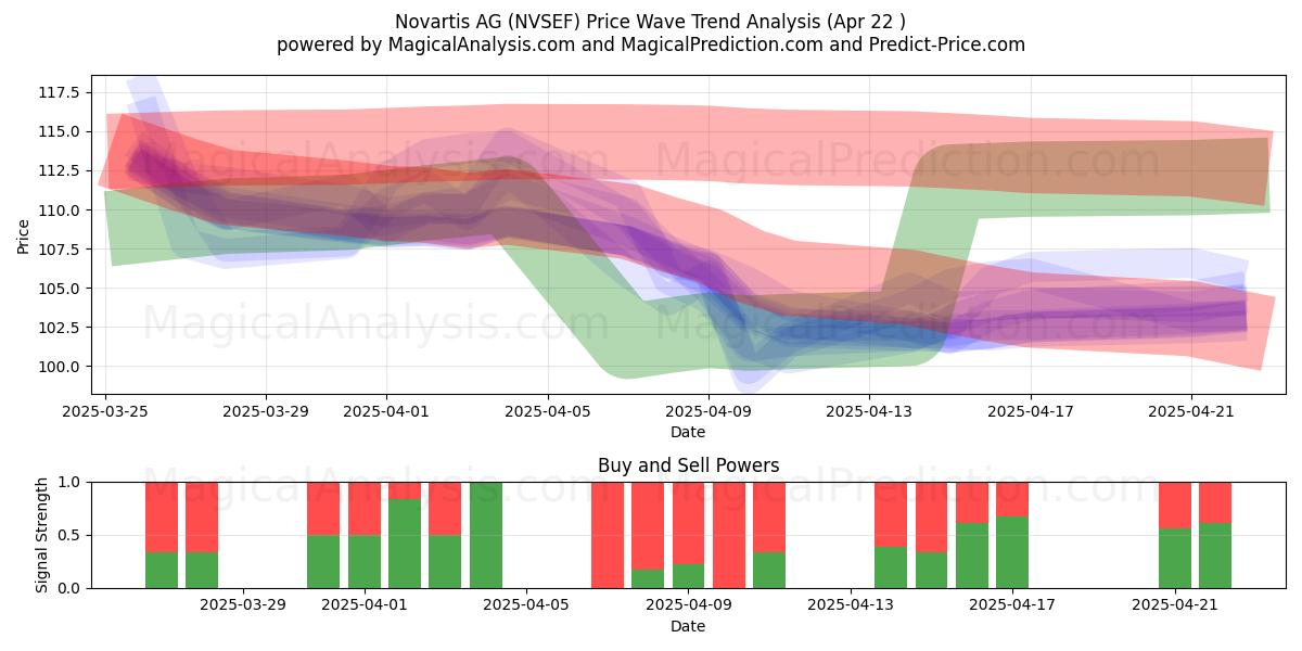  Novartis AG (NVSEF) Support and Resistance area (22 Apr) 